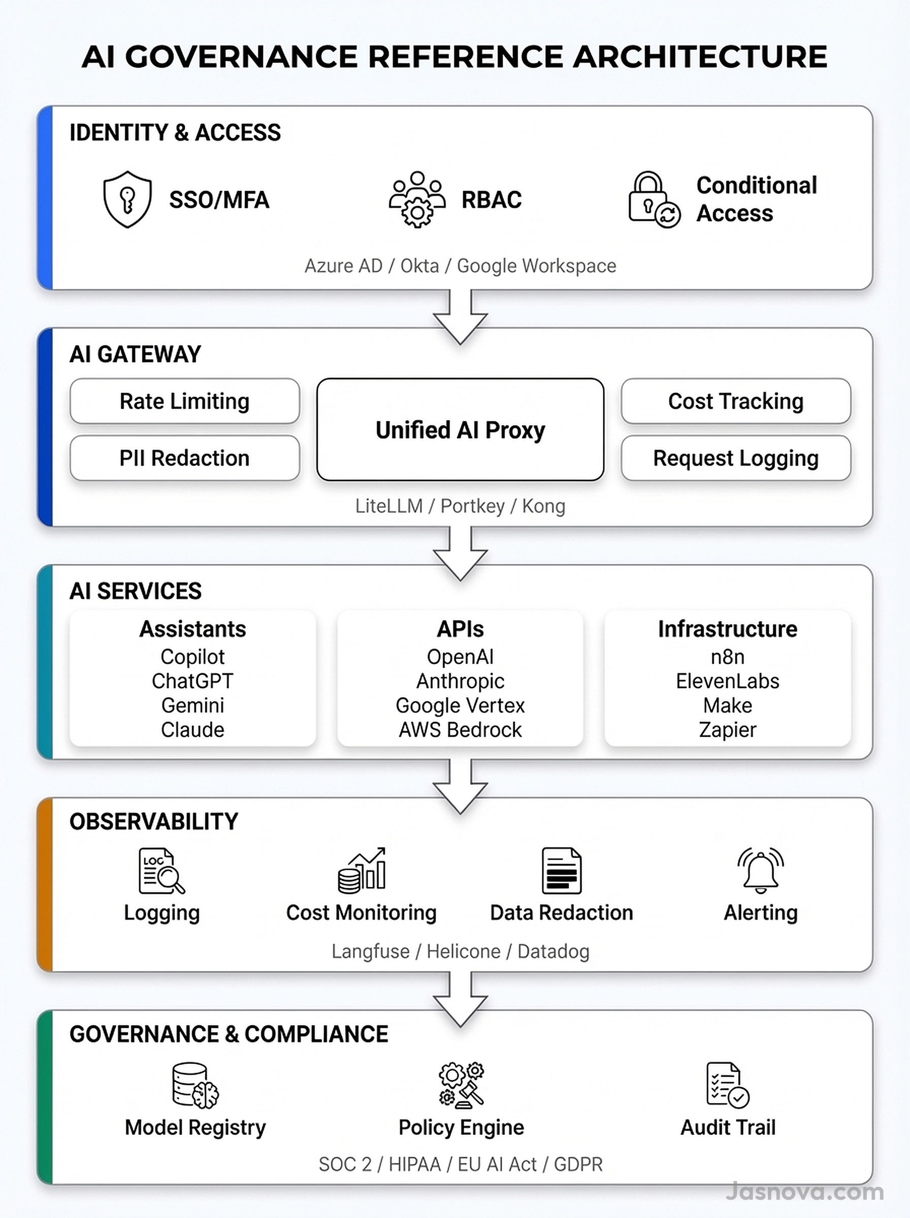 AI Governance Reference Architecture showing five layers: Identity and Access, AI Gateway, AI Services, Observability, and Governance and Compliance